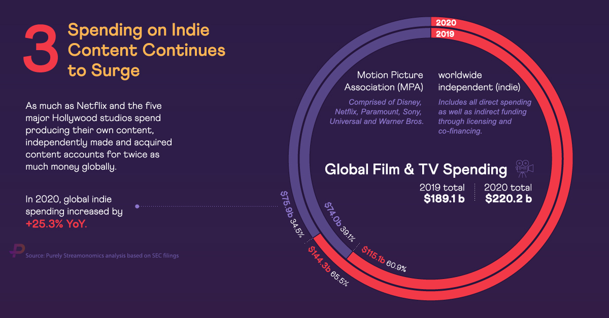 3 Spending On Indie Content Television Asia Plus