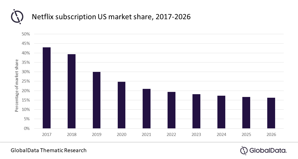 netflix us market share