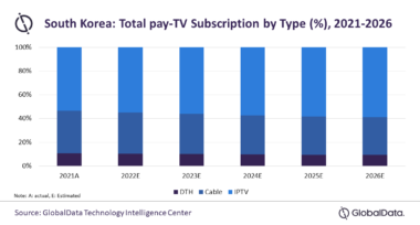 pay-tv global data south korea