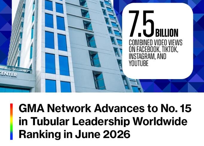 Still Streaming Strong: GMA Network Advances to No. 15 in Tubular Leadership Worldwide Ranking in June 2026